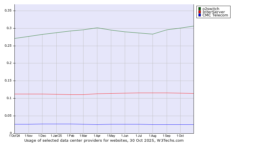 Historical trends in the usage of o2switch vs. InterServer vs. CMC Telecom