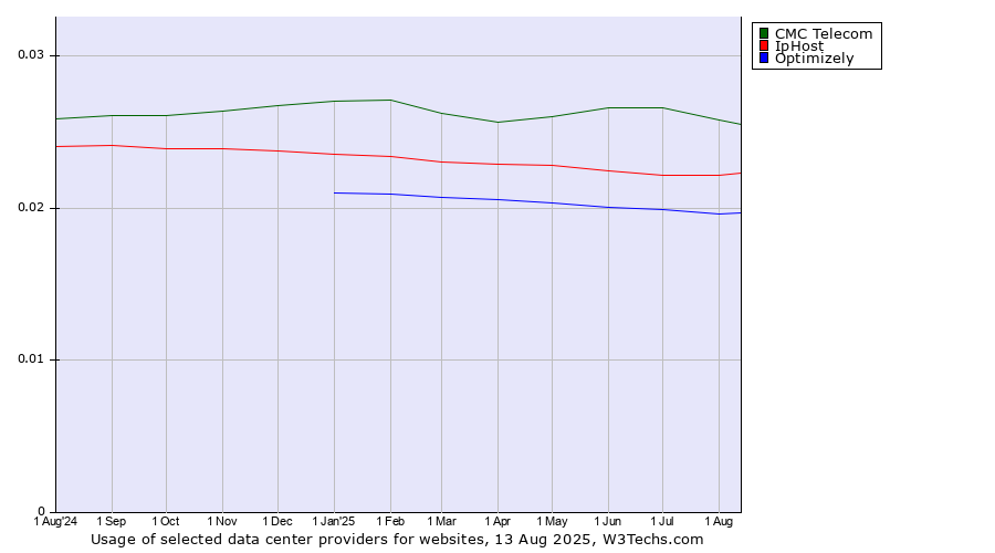 Historical trends in the usage of CMC Telecom vs. IpHost vs. Optimizely