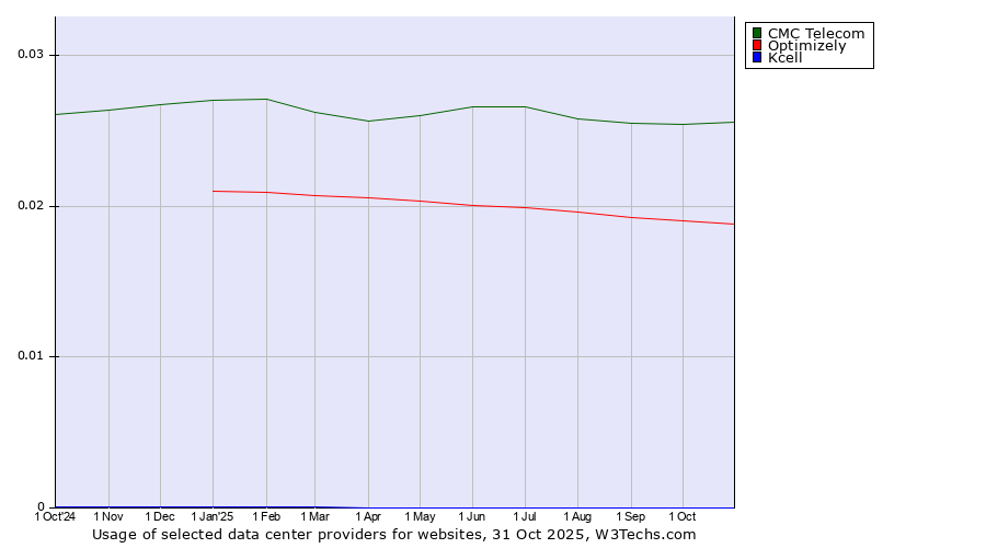 Historical trends in the usage of CMC Telecom vs. Optimizely vs. Kcell