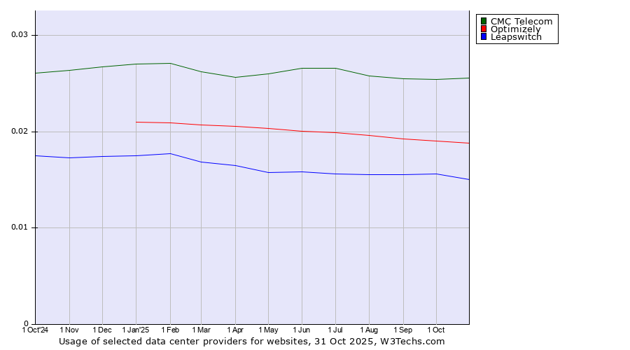 Historical trends in the usage of CMC Telecom vs. Optimizely vs. Leapswitch