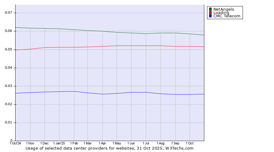 Historical trends in the usage of NetAngels vs. Loading vs. CMC Telecom