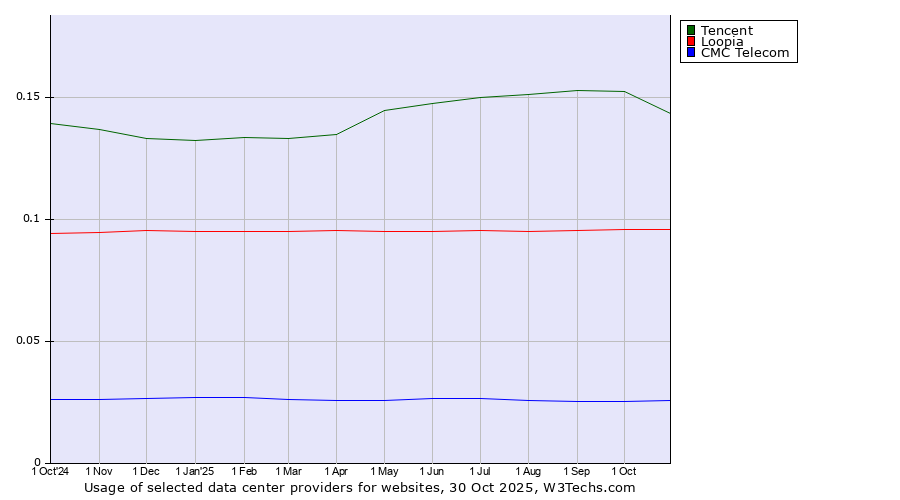 Historical trends in the usage of Tencent vs. Loopia vs. CMC Telecom