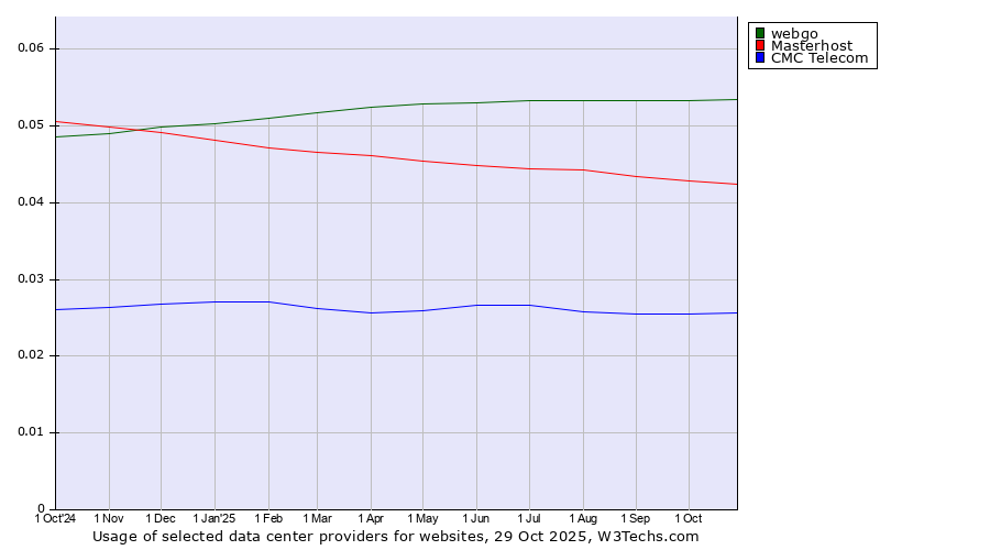 Historical trends in the usage of webgo vs. Masterhost vs. CMC Telecom