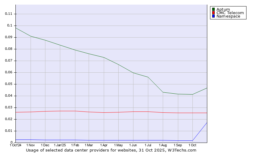 Historical trends in the usage of Aptum vs. CMC Telecom vs. Namespace
