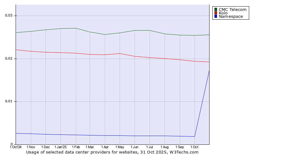 Historical trends in the usage of CMC Telecom vs. Kolo vs. Namespace