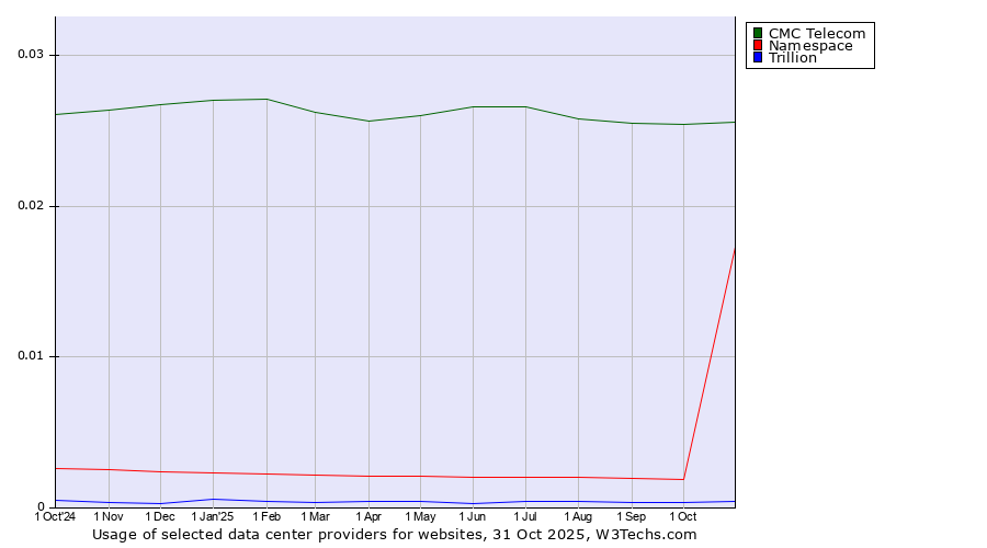 Historical trends in the usage of CMC Telecom vs. Namespace vs. Trillion