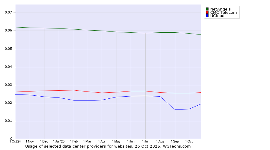 Historical trends in the usage of NetAngels vs. CMC Telecom vs. UCloud