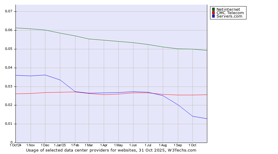 Historical trends in the usage of Netinternet vs. CMC Telecom vs. Servers.com