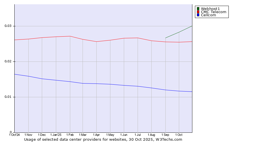 Historical trends in the usage of Webhost1 vs. CMC Telecom vs. Cellcom