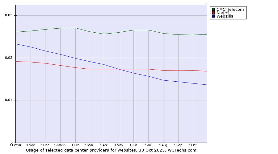 Historical trends in the usage of CMC Telecom vs. Node4 vs. Webzilla