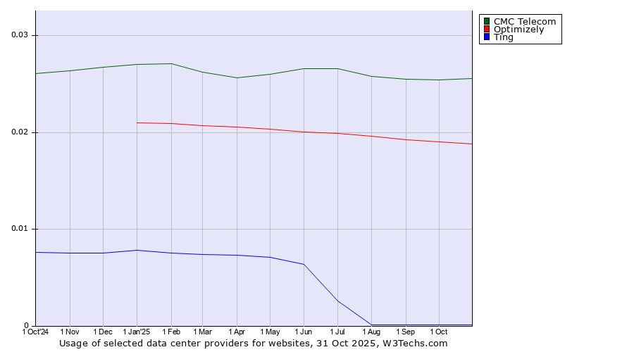 Historical trends in the usage of CMC Telecom vs. Optimizely vs. Ting