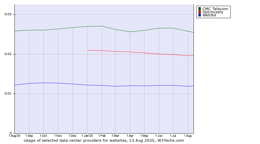Historical trends in the usage of CMC Telecom vs. Optimizely vs. WebNX