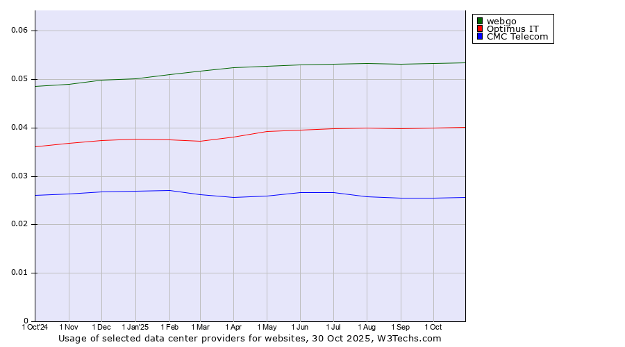 Historical trends in the usage of webgo vs. Optimus IT vs. CMC Telecom