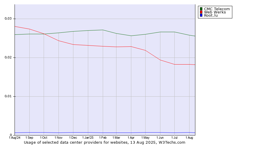 Historical trends in the usage of CMC Telecom vs. Web Werks vs. Root.lu