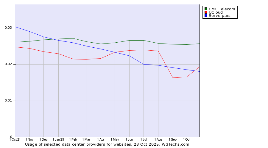 Historical trends in the usage of CMC Telecom vs. UCloud vs. Serverpars