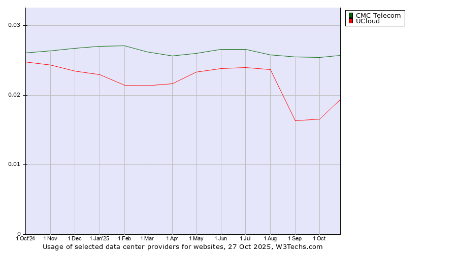 Historical trends in the usage of CMC Telecom vs. UCloud
