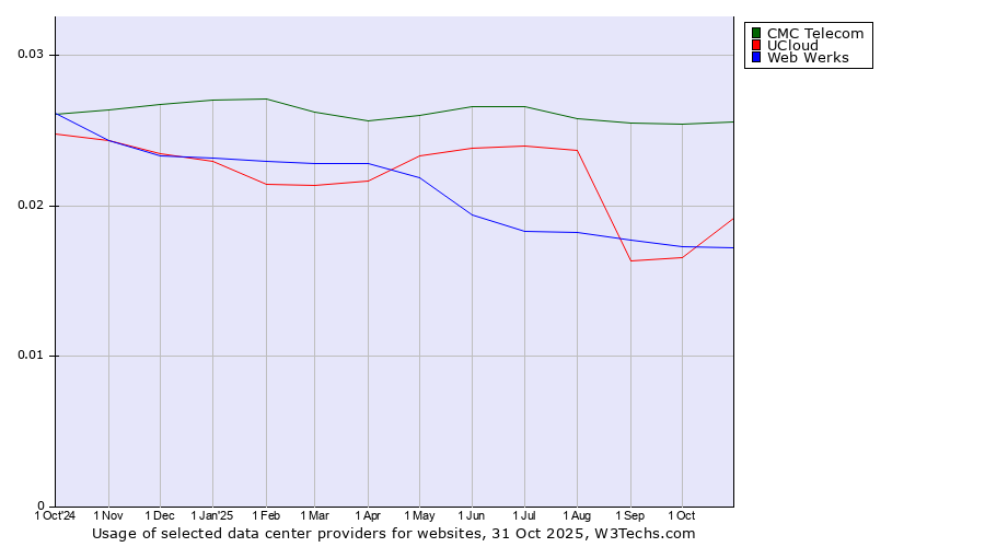 Historical trends in the usage of CMC Telecom vs. UCloud vs. Web Werks