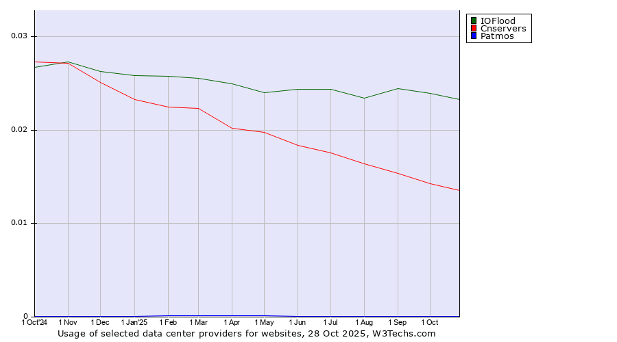 Historical trends in the usage of IOFlood vs. Cnservers vs. Patmos