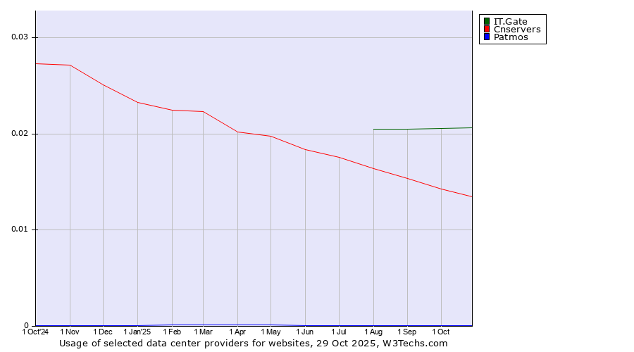 Historical trends in the usage of IT.Gate vs. Cnservers vs. Patmos