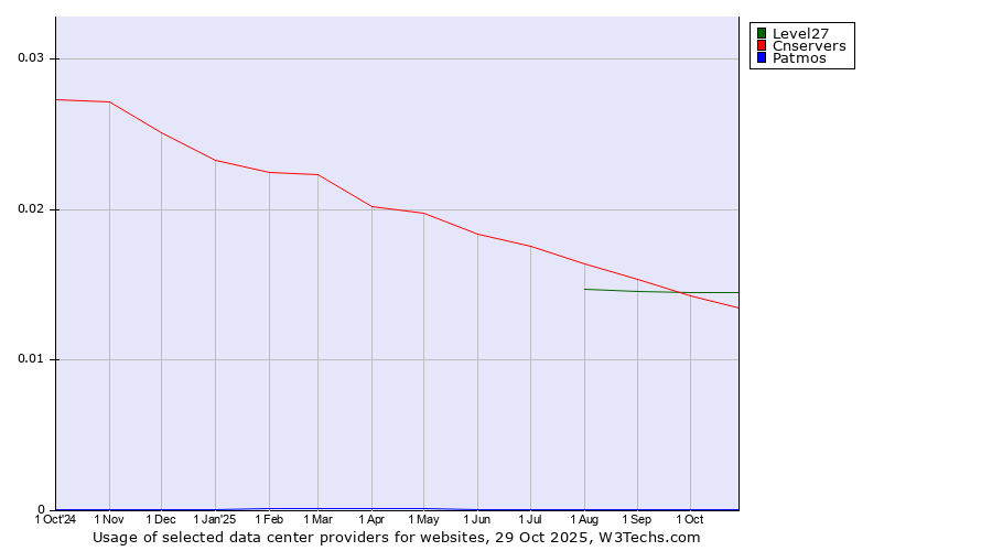 Historical trends in the usage of Level27 vs. Cnservers vs. Patmos