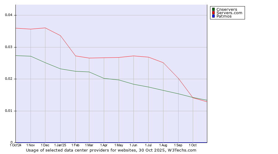 Historical trends in the usage of Cnservers vs. Servers.com vs. Patmos