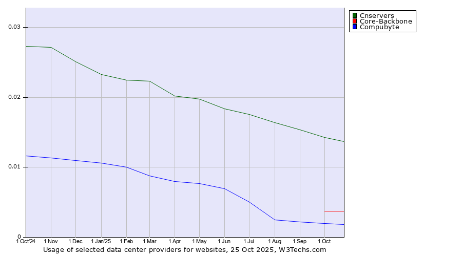 Historical trends in the usage of Cnservers vs. Core-Backbone vs. Compubyte