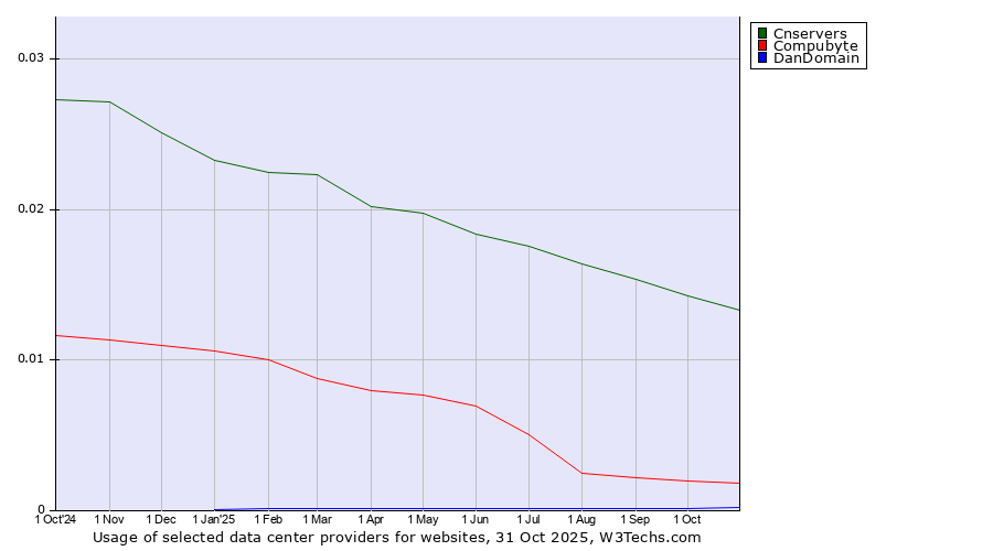 Historical trends in the usage of Cnservers vs. Compubyte vs. DanDomain