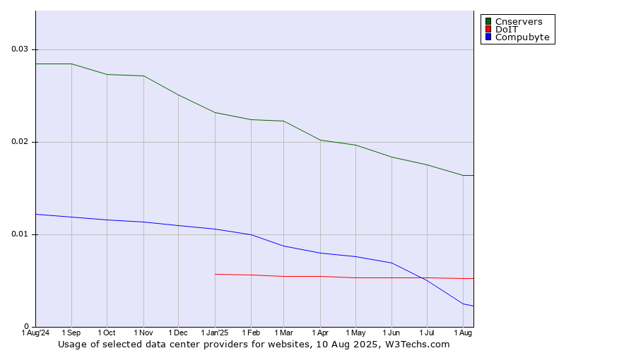 Historical trends in the usage of Cnservers vs. DoIT vs. Compubyte