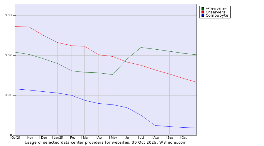 Historical trends in the usage of eStruxture vs. Cnservers vs. Compubyte