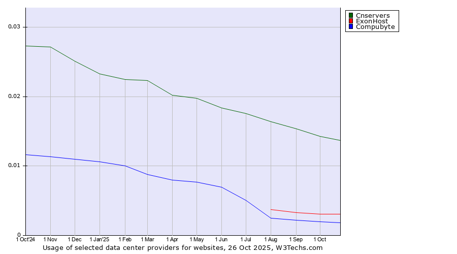 Historical trends in the usage of Cnservers vs. ExonHost vs. Compubyte