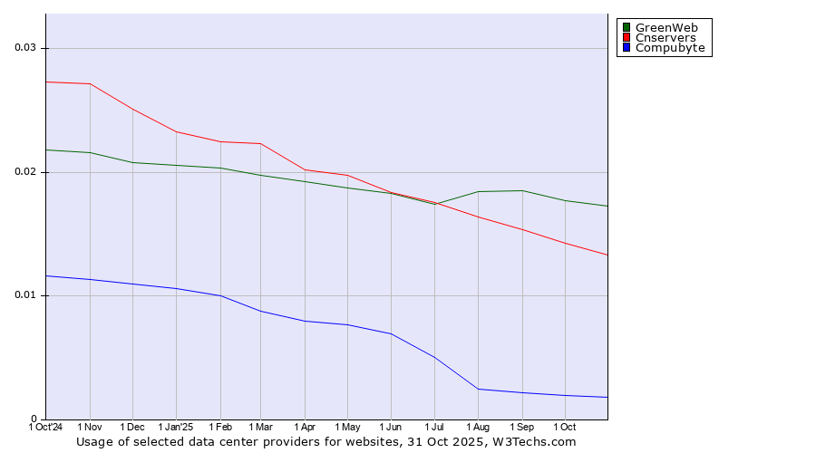 Historical trends in the usage of GreenWeb vs. Cnservers vs. Compubyte