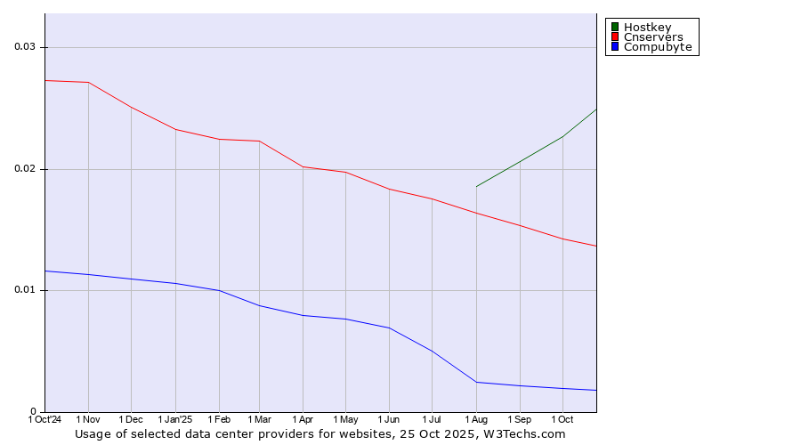 Historical trends in the usage of Hostkey vs. Cnservers vs. Compubyte