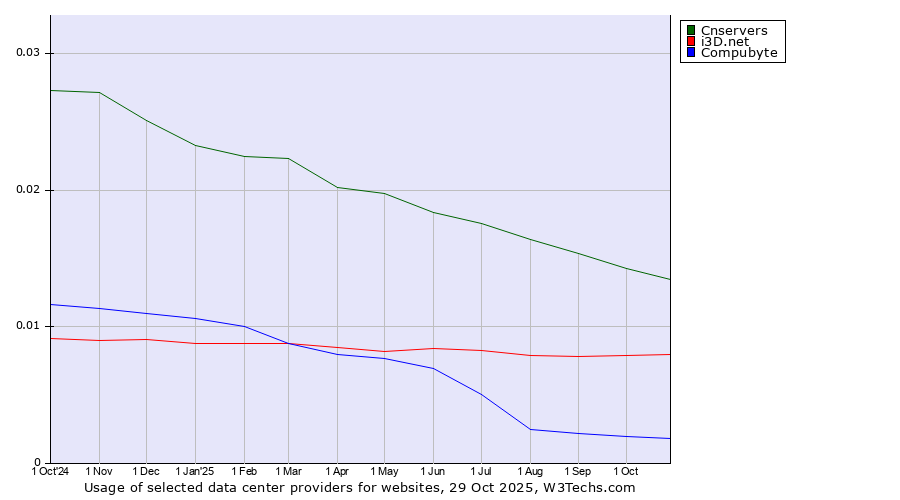 Historical trends in the usage of Cnservers vs. i3D.net vs. Compubyte