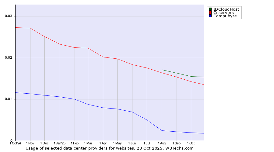 Historical trends in the usage of IDCloudHost vs. Cnservers vs. Compubyte