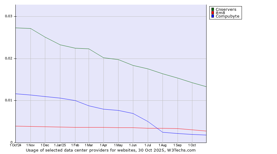 Historical trends in the usage of Cnservers vs. itm8 vs. Compubyte