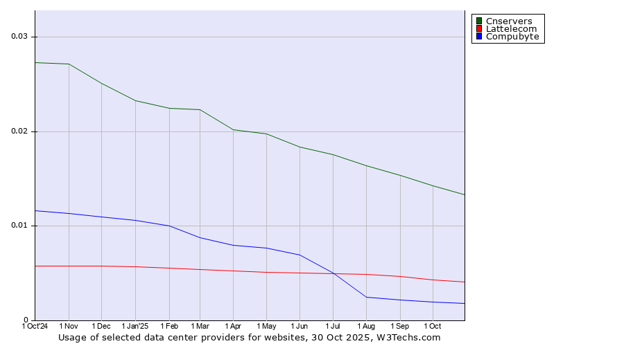 Historical trends in the usage of Cnservers vs. Lattelecom vs. Compubyte