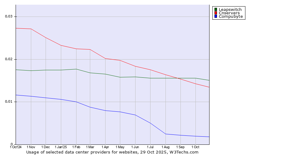 Historical trends in the usage of Leapswitch vs. Cnservers vs. Compubyte