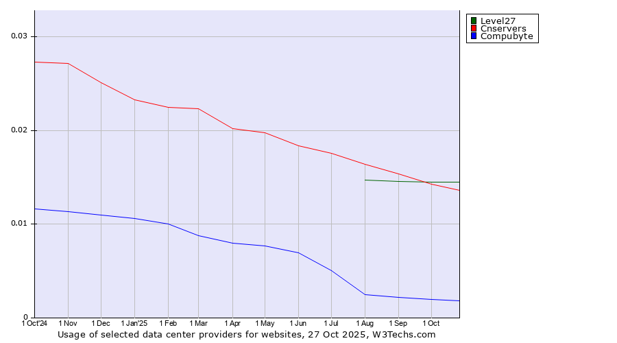 Historical trends in the usage of Level27 vs. Cnservers vs. Compubyte