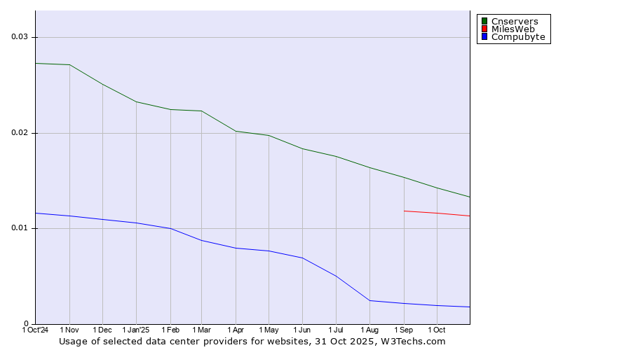 Historical trends in the usage of Cnservers vs. MilesWeb vs. Compubyte
