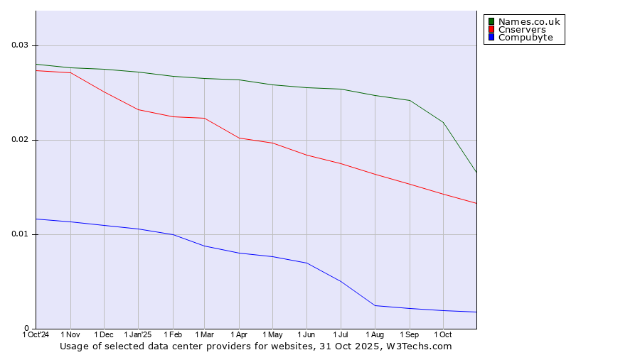 Historical trends in the usage of Names.co.uk vs. Cnservers vs. Compubyte