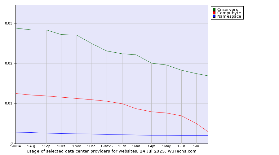 Historical trends in the usage of Cnservers vs. Compubyte vs. Namespace
