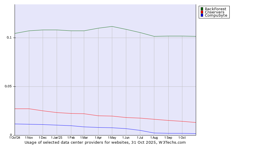 Historical trends in the usage of RackForest vs. Cnservers vs. Compubyte