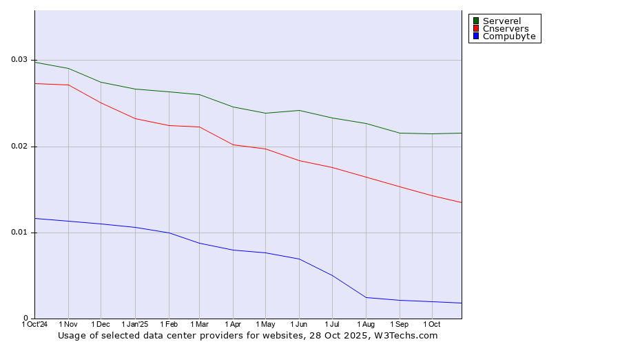 Historical trends in the usage of Serverel vs. Cnservers vs. Compubyte