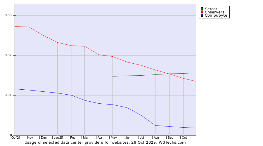 Historical trends in the usage of Setcor vs. Cnservers vs. Compubyte