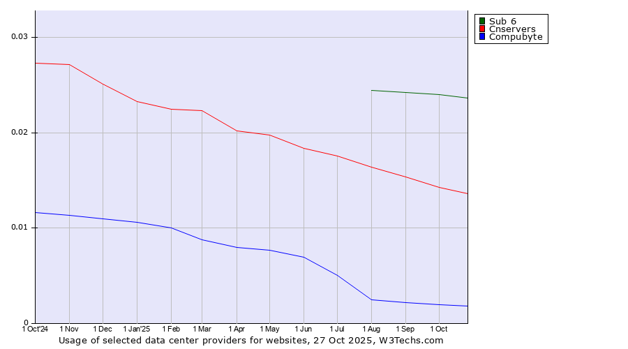 Historical trends in the usage of Sub 6 vs. Cnservers vs. Compubyte