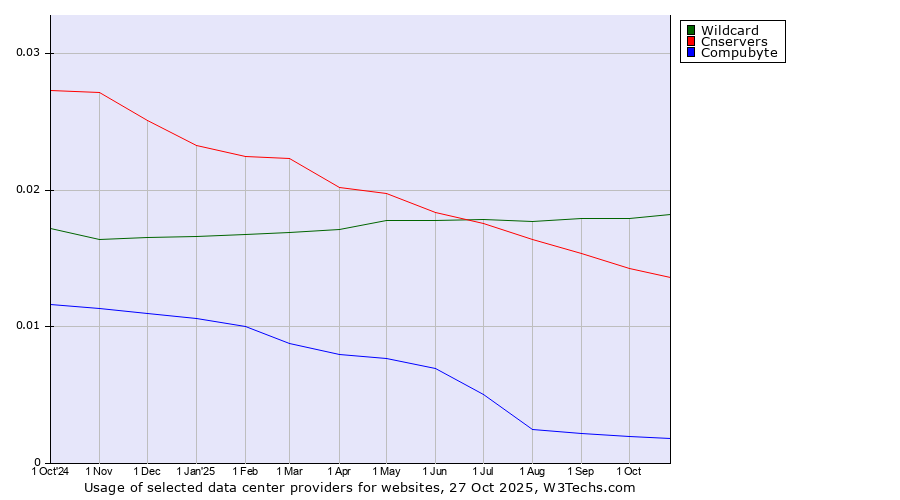 Historical trends in the usage of Wildcard vs. Cnservers vs. Compubyte