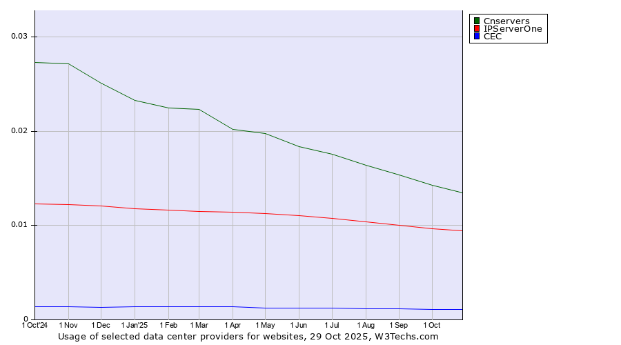 Historical trends in the usage of Cnservers vs. IPServerOne vs. CEC
