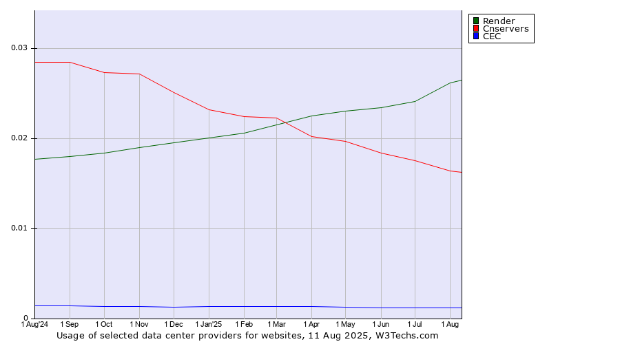 Historical trends in the usage of Render vs. Cnservers vs. CEC