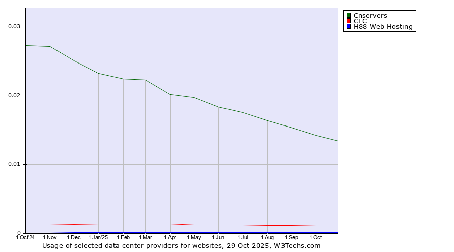 Historical trends in the usage of Cnservers vs. CEC vs. H88 Web Hosting