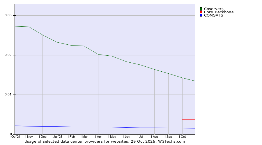 Historical trends in the usage of Cnservers vs. Core-Backbone vs. COMSATS